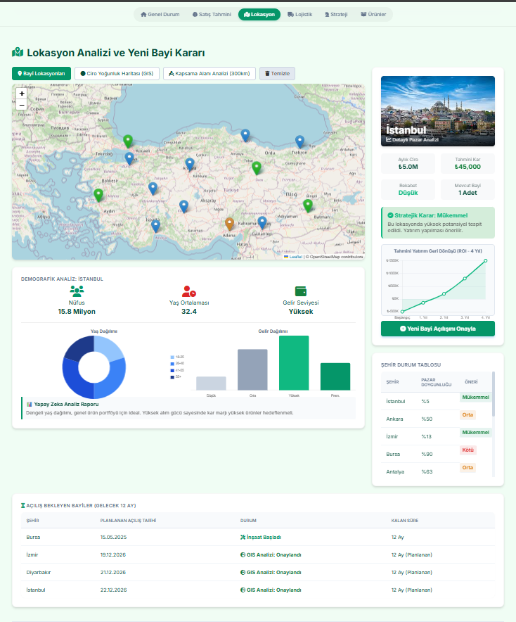 Sales Decision Support System